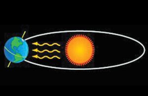 आज पृथ्वी सूर्यबाट सबैभन्दा टाढा : दस वर्षयताकै लामो दिन हुने