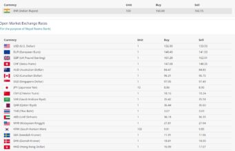 आजको विदेशी मुद्राको विनिमय दर, युएई दिराम ३६ रुपैयाँ बढी